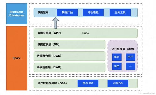 小紅書離線數(shù)倉提效新思路 數(shù)據(jù)處理與存儲(chǔ)支持服務(wù)的創(chuàng)新實(shí)踐
